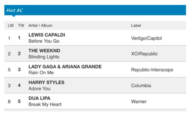 Mad moves in recent weeks by #BeforeYouGo... There's just no stopping our boy <a href="/LewisCapaldi/">Lewis Capaldi</a>!
#10 at Billboard Hot 100
#1 at Hot AC
#5 at Top 40