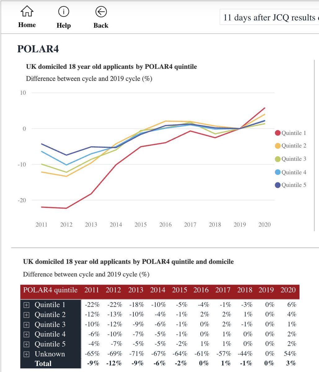 +5% and +3% increases in Polar Q1 and Q2 respectively on Friday (most under-represented groups in HE) has improved to +6% (Q1) and +4% (Q2) today - so universities have made room for more disadvantaged applicants - 590 more since Friday