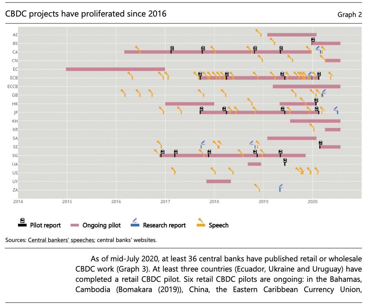  @BIS_org Working Papers No 880Rise of the central bank digital currencies: drivers, approaches and technologiesCovering: - Number of CBDC projects since 2016- Motivations for issuing Retail & Wholesale CBDCsPDF:  https://www.bis.org/publ/work880.pdf #CBDC