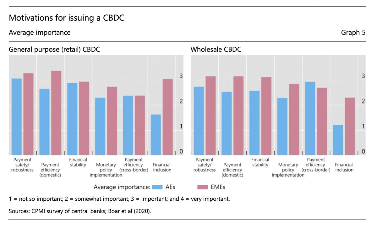  @BIS_org Working Papers No 880Rise of the central bank digital currencies: drivers, approaches and technologiesCovering: - Number of CBDC projects since 2016- Motivations for issuing Retail & Wholesale CBDCsPDF:  https://www.bis.org/publ/work880.pdf #CBDC