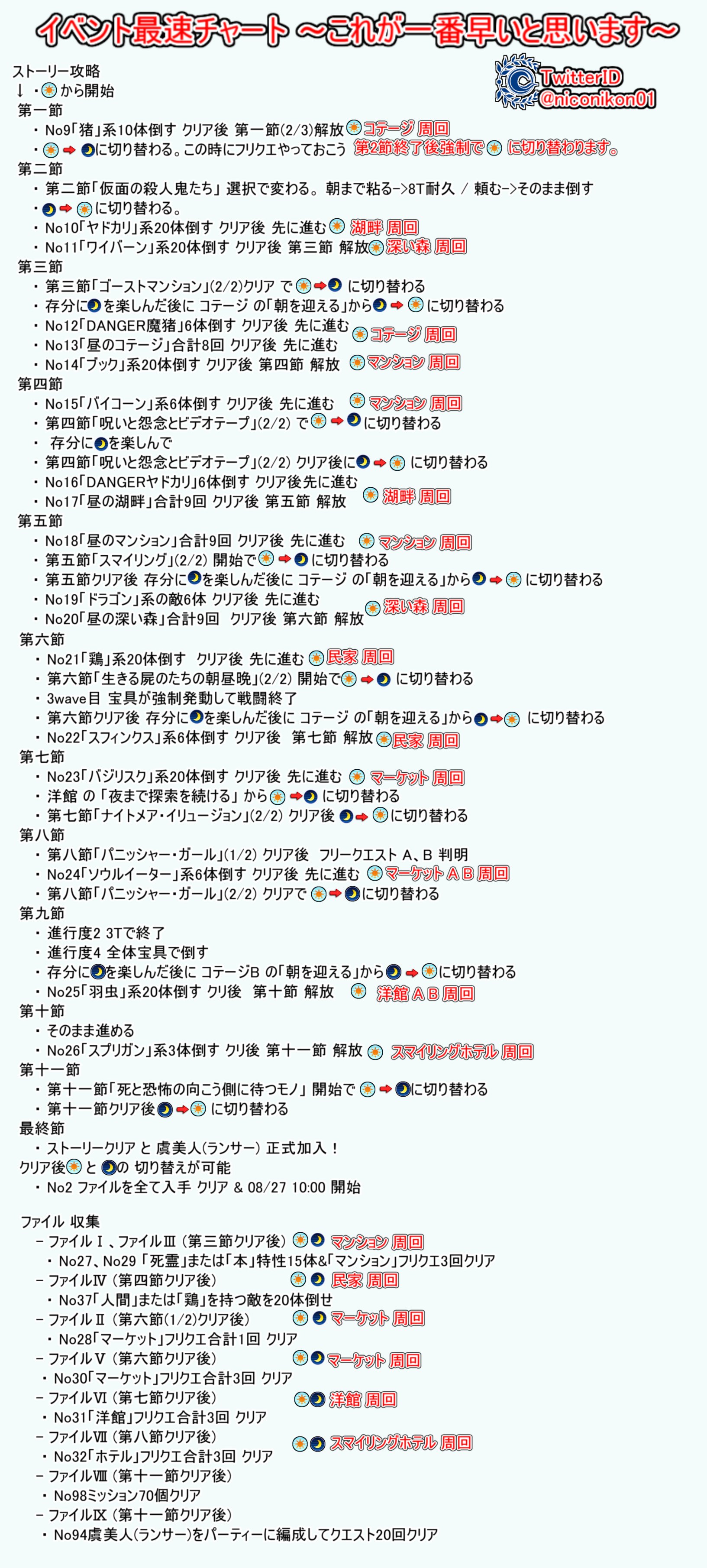 Kon Fgo Fgoイベント サーヴァント サマーキャンプ カルデア スリラーナイト 08 24 月 00 8 27 木 10 00 15 ストーリークリア 虞美人正式加入まで フリクエ ストーリー最速攻略まとめました 赤色の枠のアイテムがそこが最高効率