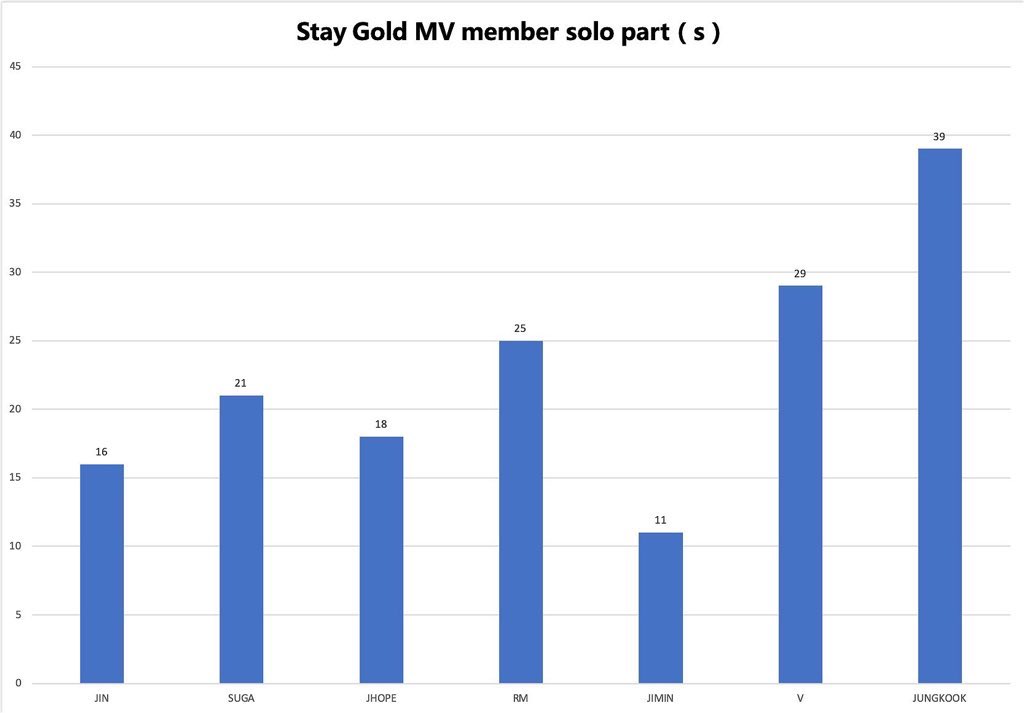 Stay Gold: He got 9 second of screen time (solo shots) and total 11secs in 4 minutes long song, which is quite an achievement compared to ON MV and other old MVs where he got 13-14 secs max. We never complained because