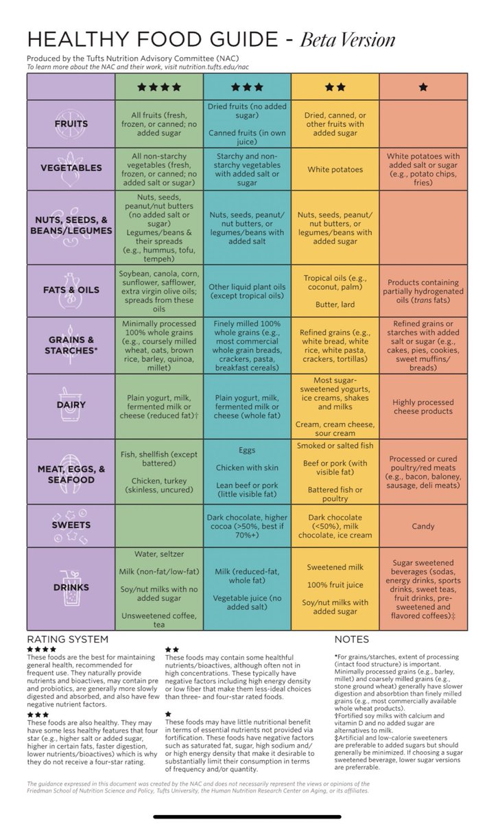 Esta es la versión beta de la Guía de #Alimentación Saludable de la Universidad de Tufts. 
Un excelente recurso para orientación alimentaria. 

Obviamente cada vez más lejos de la #comidachatarra e involucrando aspectos de #sustentabilidad 
#BuenLunes 
#transmitesalud