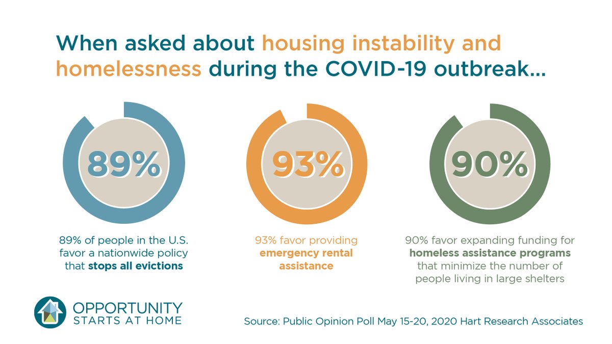 Homelessness and housing instability are a growing problem, especially during #COVID19. We can do better. Let Congress know they must ensure #HousingStability in next spending bill tinyurl.com/y9mmz9hv