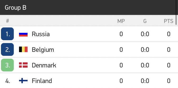 We have a very tough group with Denmark, Russia and Belgium. Also the matches are played in St. Peterburg and Copenhagen so that’s already gone advantage to Russia and Denmark. I have full faith on Finland to do well and surprise a lot of people!