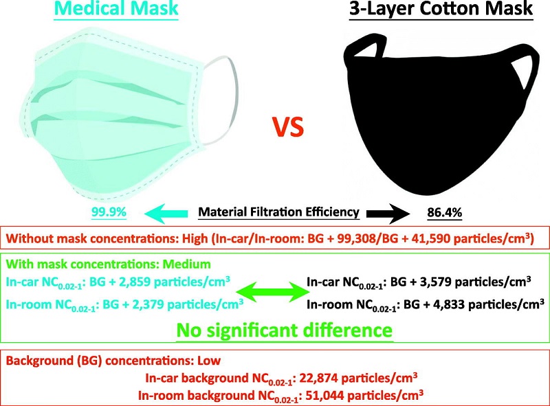 emulenews's tweet image. #ScienceTotalEnvironment Medical mask versus cotton mask for preventing respiratory droplet transmission in micro environments
sciencedirect.com/science/articl…
There was no significant difference cough/sneeze counts between volunteers with medical masks and cotton masks.