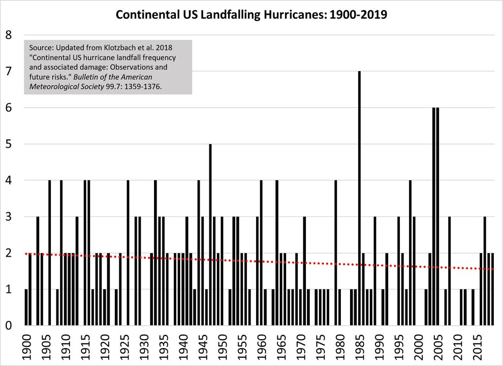 Are there more or more severe US hurricanes since 1900?No