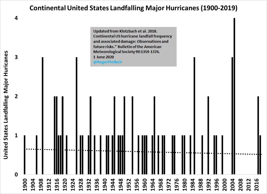 Are there more or more severe US hurricanes since 1900?No