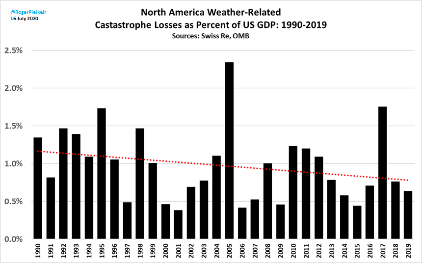 Is extreme weather costing us more as a proportion of GDP?No