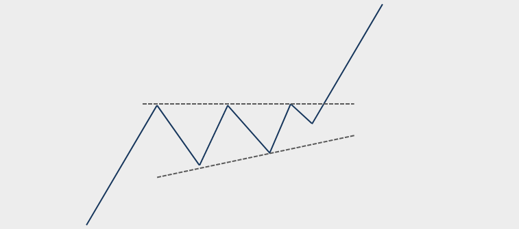 TechCharts's tweet photo. The following charts are 3 examples for #ascendingtriangles Each one will feature a way of breakout.
1) Breakout and rally no re-test
2) Breakout and re-test (not challenging chart pattern boundary)
3) Breakout and hard re-test (challenging boundary) https://t.co/dhEHyd2H81