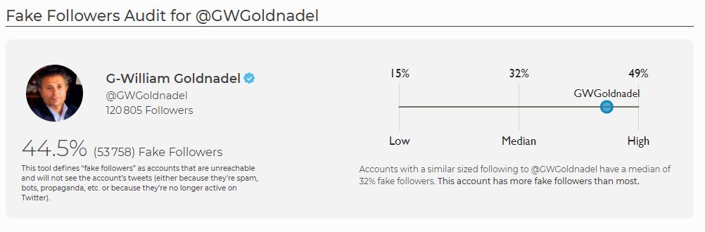 Goldnadel ? 44% de fakes (source Sparktoro)