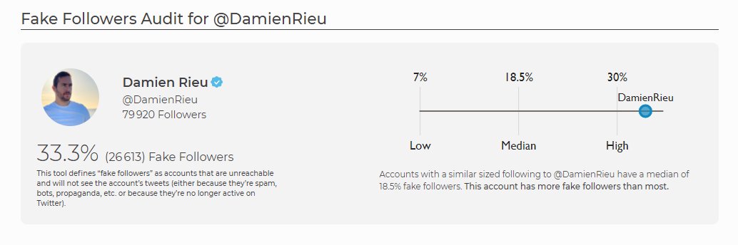 Damien Rieu ? 33% de fakes (ça monte gentiment mais sûrement) (Source Sparktoro)