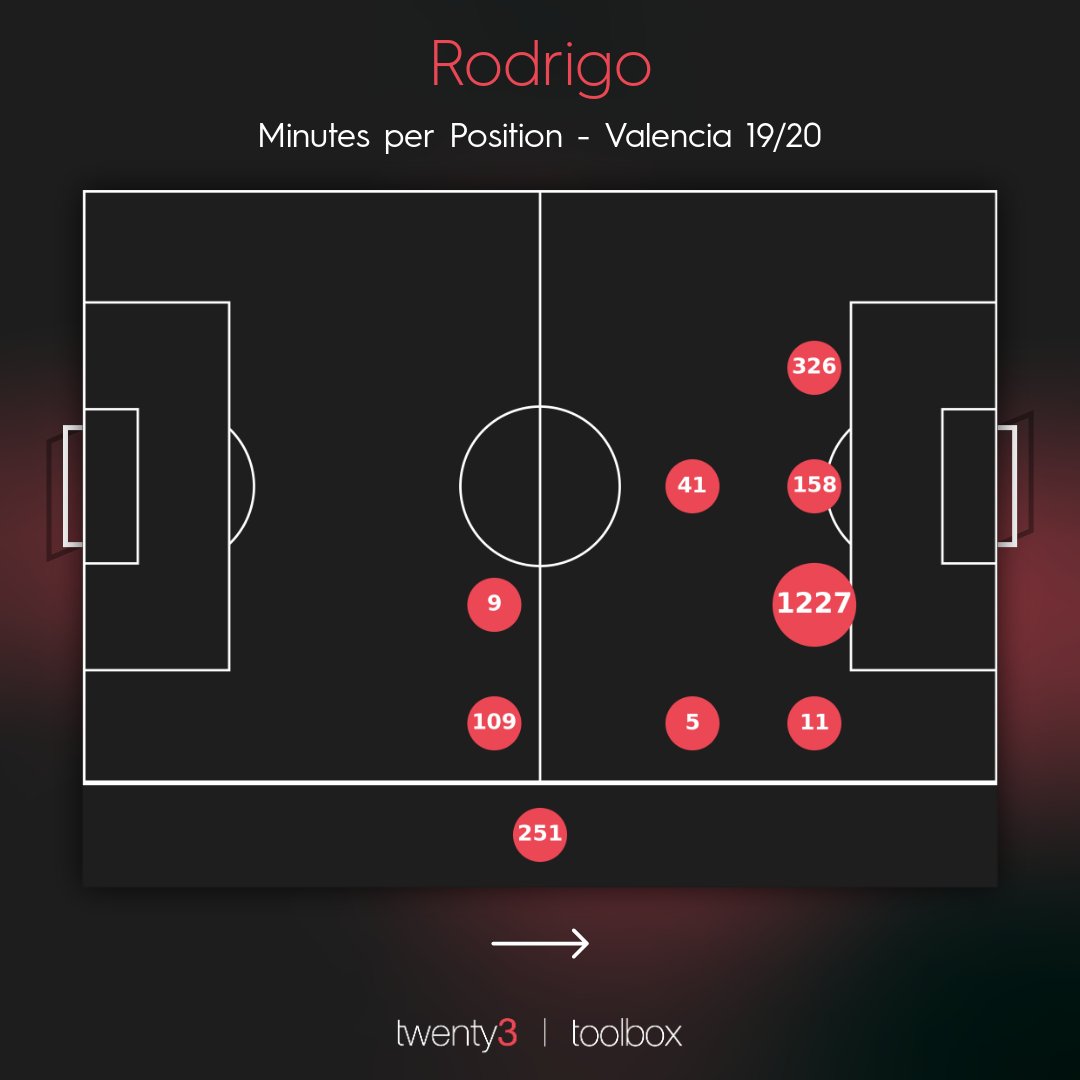 But then if you look at his minutes per position this season, he looks much more suited to playing in a wide attacking role on the right: