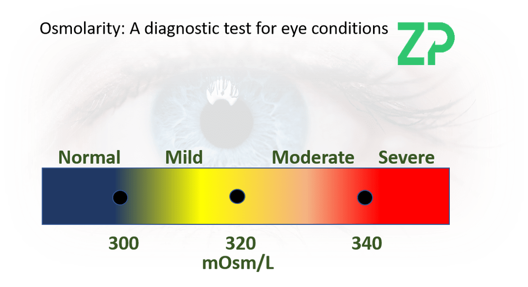 Measuring osmolarity in the tear film

In this note we discuss the use of ZP conductivity sensing technology for the analysis of osmolarity/osmolality of the tear film of the eye, to in part understand the condition of the eye.

lnkd.in/gHq_Njv
