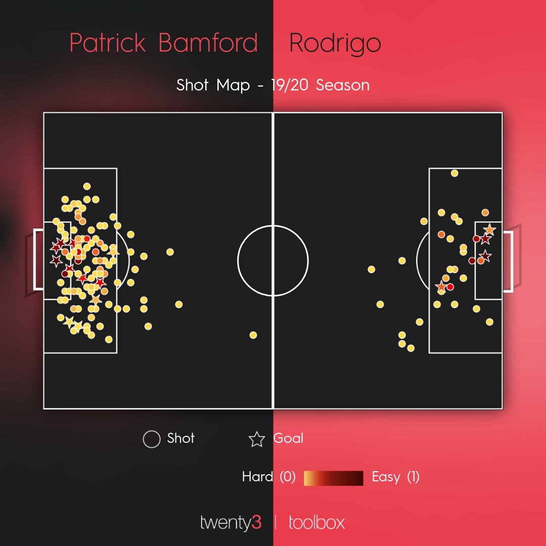 And his shot map comparison with Bamford suggests he's less a goal scorer and more a goal creator this season: