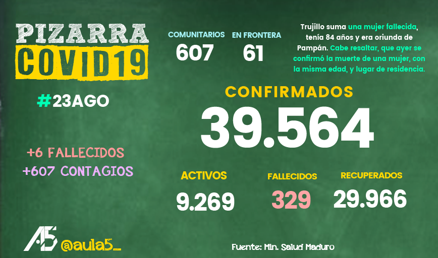 aula5_'s tweet photo. 😷 607 nuevos contagios de Covid-19 fueron anunciados ayer #23Agosto por el gobierno. 

Entre los fallecidos anunciaron una mujer  en nuestro estado Trujillo ✝️ 

Échale un ojo a nuestra pizarra 👇 https://t.co/OSncNc9PrD