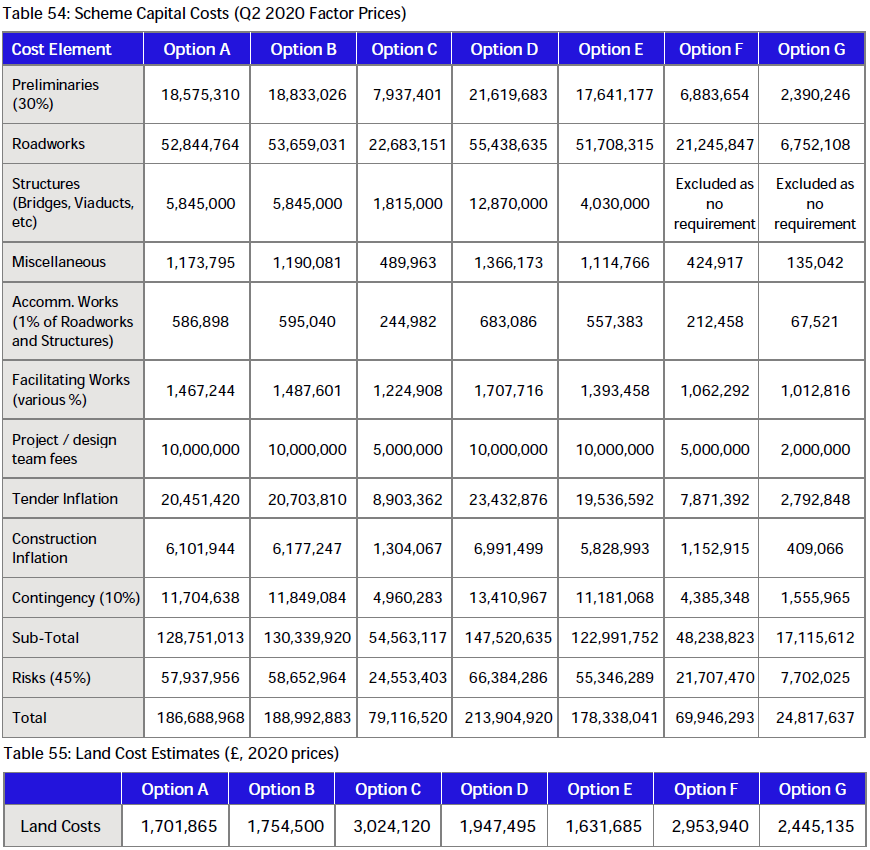 The cost for Option A? £188,390,833