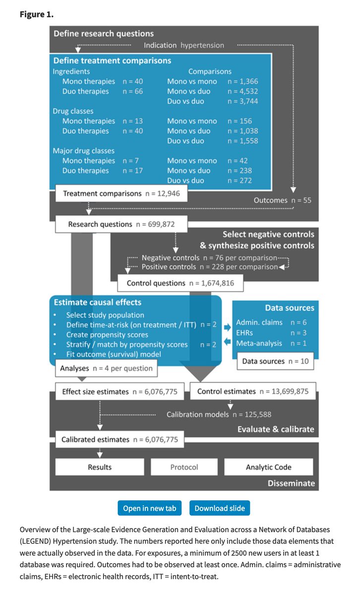 Here is our companion piece: "Large-scale evidence generation and evaluation across a network of databases (LEGEND): assessing validity using hypertension as a case study”  https://academic.oup.com/jamia/advance-article/doi/10.1093/jamia/ocaa124/5895564?guestAccessKey=3f845cae-005c-47bd-9772-ab2d587dec45