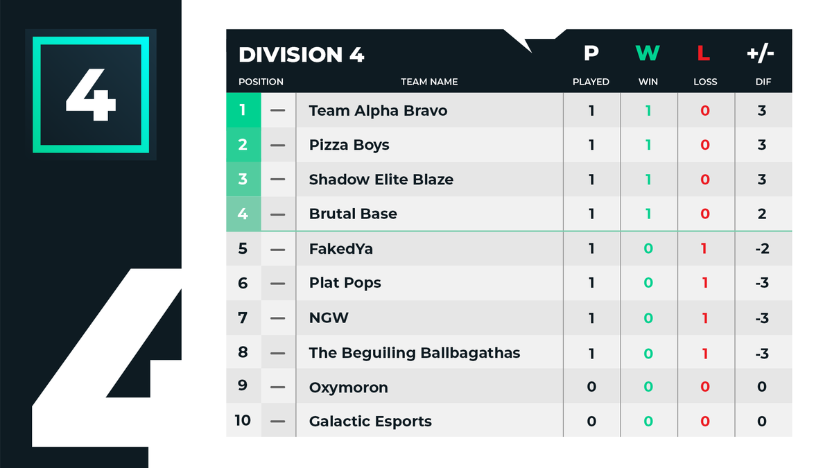 SundaysEsport's tweet photo. [#ECC7] Week 1 Standings:

Despite quite a large difference in MMR, there have never been clear favourites in Division 4. So early into the season, it's hard to tell who will eventually come out on top, but this Division will surely not disappoint! https://t.co/N0tAlUTZFj