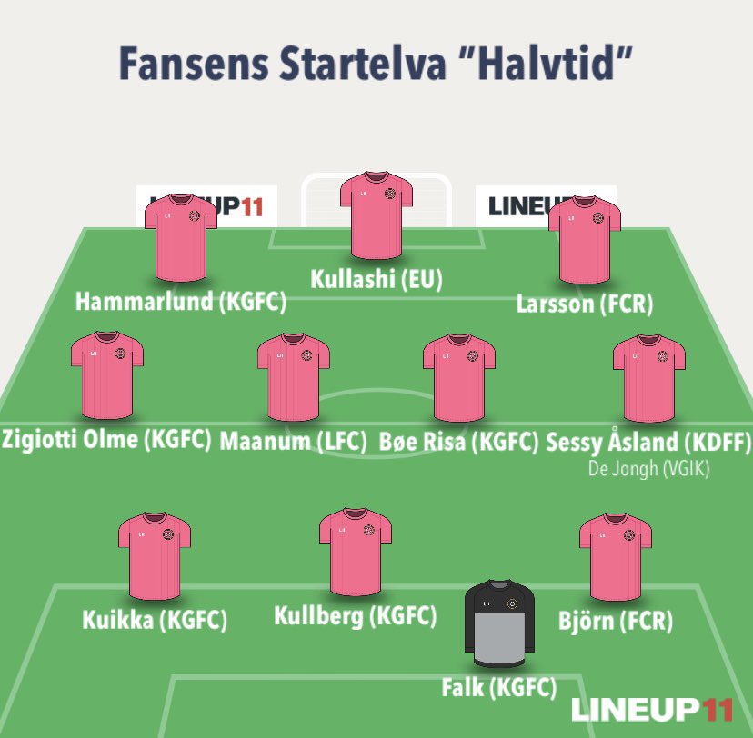 Fansens Startelva ”Halvtid” domineras av Göteborg.