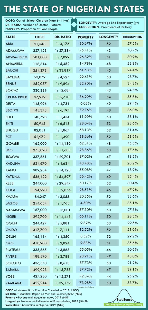 PA_Nigeria's tweet image. Look at the picture and spot your state, are you proud of what you are seeing?

Leave a message for your governor and elected representatives and tag them to see where your state ranks in the number of out of school children, Dr. Ratio and Poverty Rate.

#FixOurPHC
#FixOurSchools