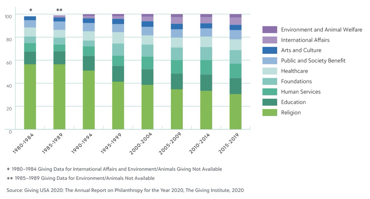 Really valuable information via Blackbaud and The Giving Institute  showcasing the breakdown of donations across various sectors during the last 40 years. Notoriously, religion is showing continual decrease while other sub-sectors are increasing during the last 4 decades.