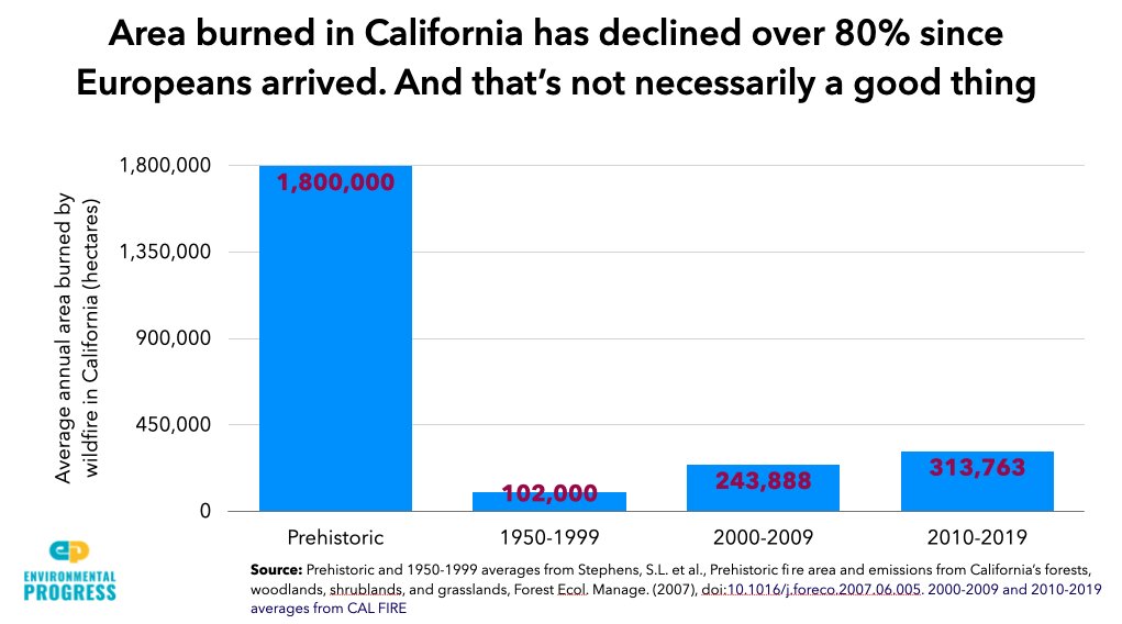 According to scientists, 4.4M acres/year of Calif. burned before the arrival of EuropeansThe annual area burned has declined over 80%Today, a big fire year means that 1.5M acres burnedThat's not necessarily progressFire is often good not bad! Learn your ecology, people!