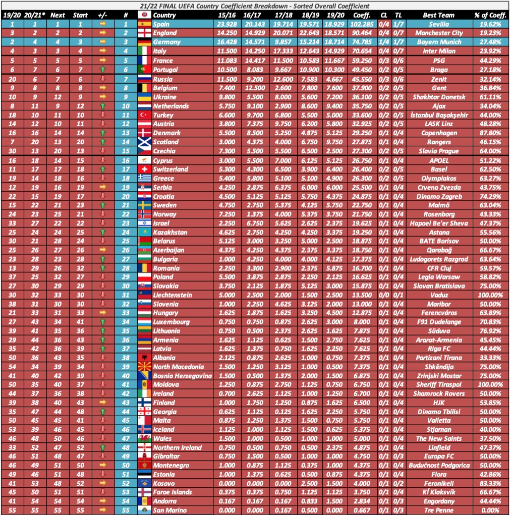 UEFACalculator's tweet image. Finally! Here is the complete 21/22 UEFA Country Coefficient. This obviously does not include any of the results in this year&apos;s qualifying.