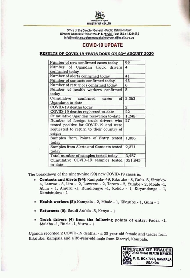 ForumNrm's tweet photo. Results of COVID-19 tests done on 23rd August 2020 confirm 99 new cases. 
The cumulative confirmed cases of Ugandans to date is now 2,362

🔺Two (2) COVID-19 deaths recorded bringing the total COVID-19 deaths to 22

🔶Recoveries : 1,248

#STAYSAFEUG https://t.co/no2vQaYZih