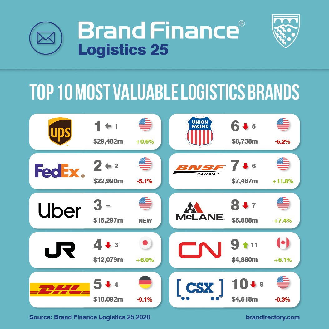 Brand Finance Most Valuable Logistics Brands Logistics Sector Moderately Impacted By Covid19 Could Lose Up To 10 Of Brand Value Ups Most Valuable Worth Us 29 5bn Dsv As