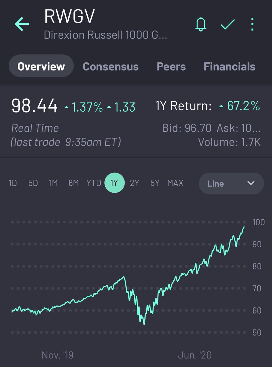 Shimi_QB's tweet image. #RWGV #RWVG 라는 재밌는 ETF들이 있습니다.

러셀1,000 스타일 지수를 기반으로,
1) RWGV: growth지수에 1.5배 레버리지&amp;amp; value지수에 0.5배 인버스,
2) RWVG: value지수에 1.5배 레버리지&amp;amp; growth지수에 0.5배 인버스.