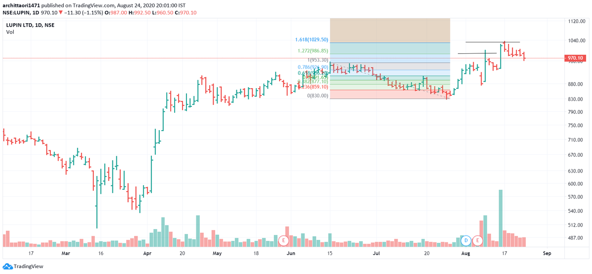 arc1471's tweet photo. #Lupin
#FibonacciExtention
Works like a charm
See the Price Rejection at 1.272 and 1.618 areas https://t.co/3bLb9Gvnlo
