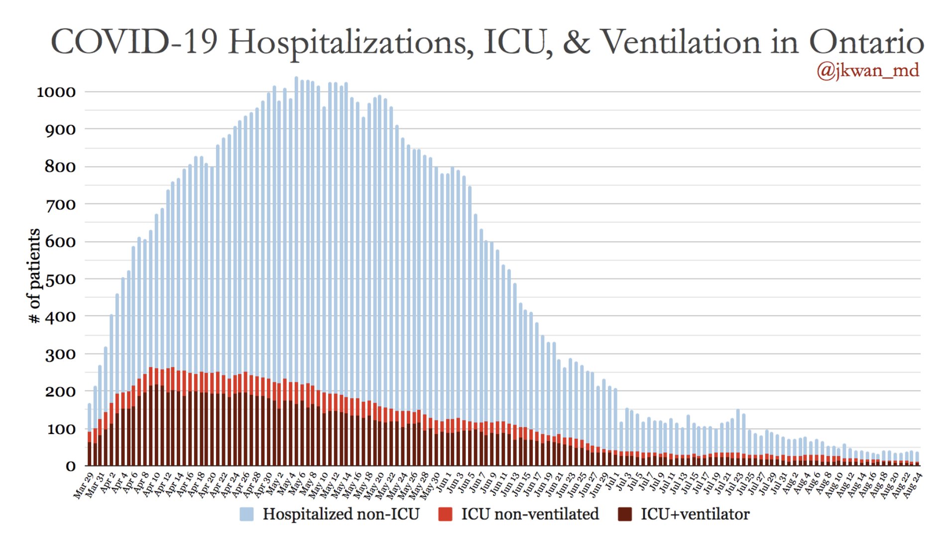 Dr. Jennifer Kwan on Twitter "Hospitalizations/ICU for COVID19 in 