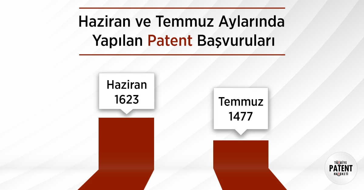📌 Haziran ve Temmuz Aylarında Yapılan #Patent Başvuruları...

#patentbaşvurusu #patenttescili #buluş #icat #tescil #TürkiyePatentHareketi