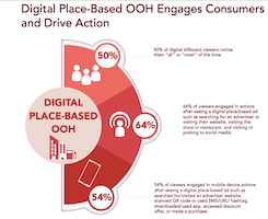 BillboardInsidr's tweet image. The OAAA and Nielsen have put together a terrific infographics series summarizing Nielsen’s 2020 digital OOH Advertising report.  Here's the infographic on how digital place based advertising engages consumers.  #digitalplacebased #Nielsen #oaaa billboardinsider.com/how-digital-pl…