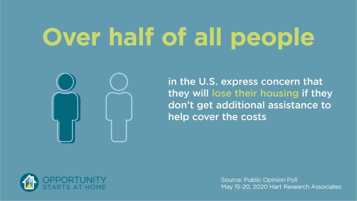 Millions of the lowest-income families couldn't afford to pay rent this month &amp; are still unable to pay. #RentReliefNow is needed to stably house families during and after the #COVID19 pandemic. Tell Congress to include it in next relief bill tinyurl.com/y7hdl9zb