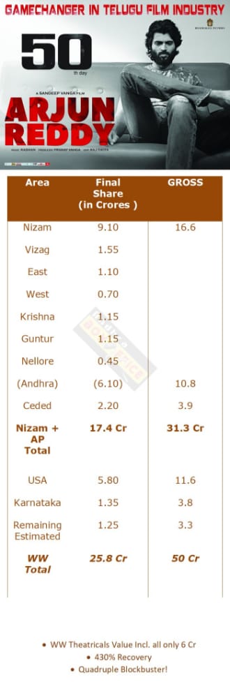TheSudevPrakash's tweet photo. Smash the records
#3YearsForArjunReddyMania
@TheDeverakonda |#VijayDeverakonda
#VD10 | #AKVDFWA https://t.co/RHejEl7mt9