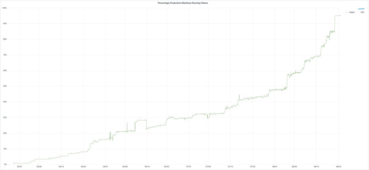 Joe Salisbury (@salisbury_joe) on Twitter photo fun graph of the day
95% of all machines <a href="/giantswarm/">Giant Swarm</a> now run @flatcar_linux! that's 120 days of upgrades for ya :D fun graph of the day
95% of all machines <a href="/giantswarm/">Giant Swarm</a> now run @flatcar_linux! that's 120 days of upgrades for ya :D