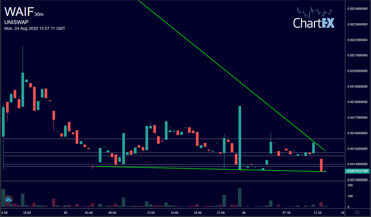 CryptoChartBot's tweet photo. @pourandfeed Here's the chart you requested:  uniswap waif 30m https://t.co/CCGqWy979h