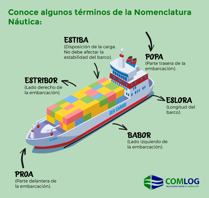 Has escuchado los conceptos "proa", "popa" o "estribor"? La "nomenclatura náutica" es una recopilación de palabras que señalan cómo comunicarse sobre un barco. Conoce en esta infografía más información! 😉👇 #TalcahuanoCiudadPuerto