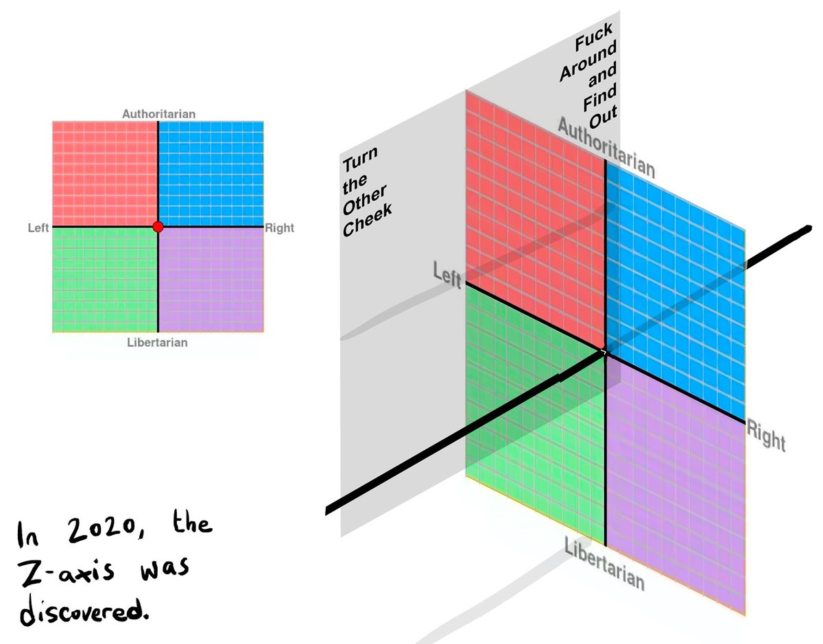 GPrime85's tweet photo. Don't mistake centrists for milquetoast fence-sitters. There's a Z-axis many people don't know about 🧐 https://t.co/V10kE3lsGl