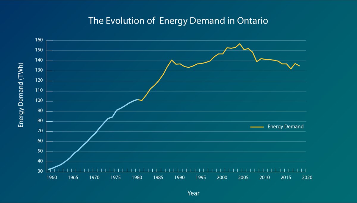 Economic prosperity and population are drivers of demand growth. By the end of the 1970s Ontario’s population increased by 30 per cent from 1960. Demand saw small hits during these decades due to the 1973 oil crisis and stock market crash.