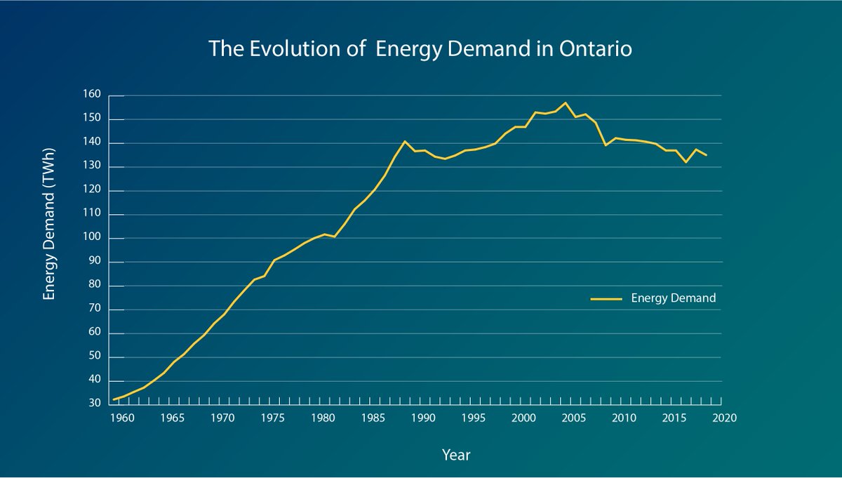 For demand forecasters, the past is a tool to help plan for the future. The IESO has recorded energy demand data for 60 years, here’s a recap of the last six decades.