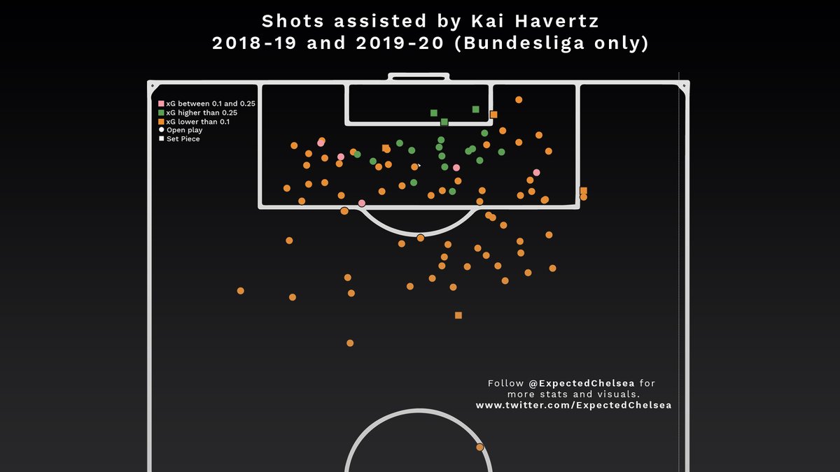 The location of shots created by Havertz is another indicator of his creative profile. While he is capable of playing incisive passes, don’t expect him to reach De Bruyne levels yet.His chance creation is based on getting into dangerous locations and then playing simple passes.