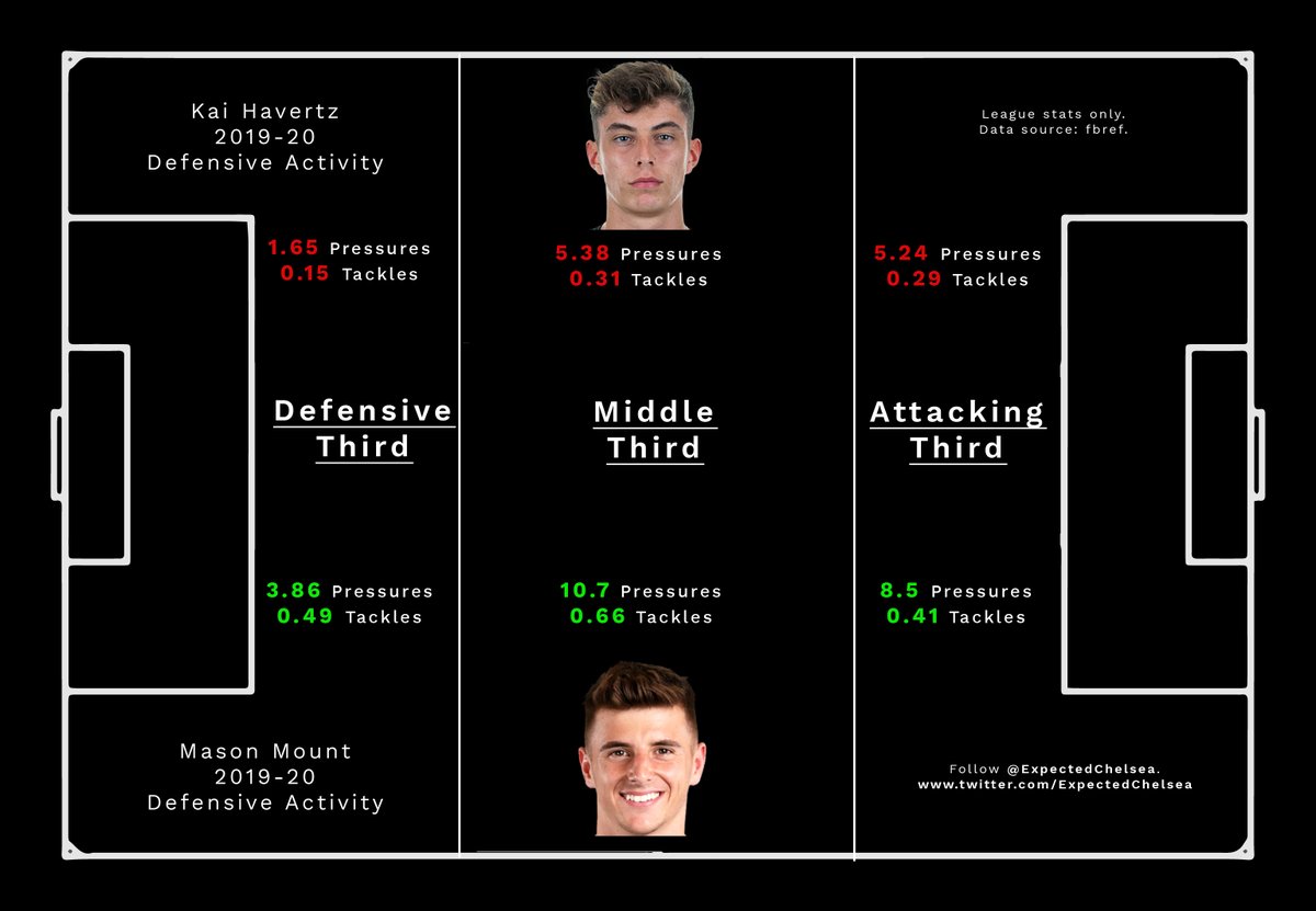 Havertz is obviously not perfect and he has his drawbacks. The main one is his lack of defensive activity. He has been a big fish in a small pond at Leverkusen, meaning he was not asked to contribute much defensively. That will not be the case at Chelsea.