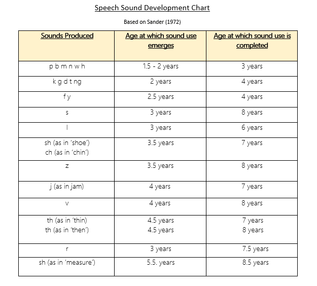 SLTSouthLAN's tweet photo. 👀 Check out this speech sound development chart 📉 which shows the order and range of development of children's speech sounds. 👶👧👦
#speechsounddevelopment #SLCN https://t.co/M76ZpsHJSk