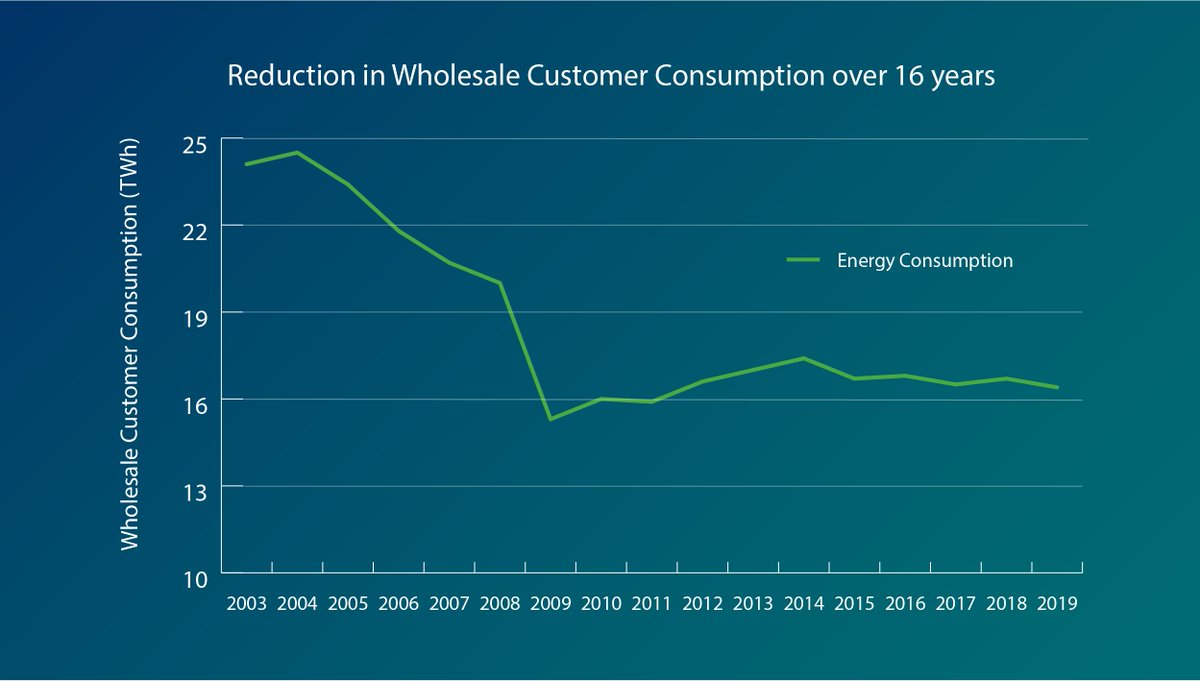 In 2004 the Canadian dollar topped the American dollar, which led to lower exports and production by manufacturers in Ontario. In 2004, industrial demand was 24.6 TWh, and has steadily decreased to 16.4 TWh in 2019.