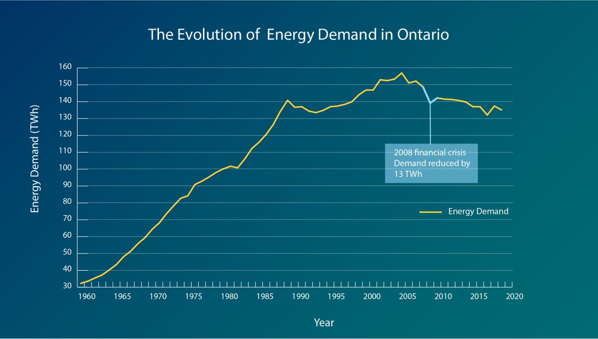 The decrease in industrial demand was also heavily influenced by the 2008 financial crisis, which saw a restructuring of Ontario’s economy including reduced manufacturing. The recession significantly impacted consumption as a whole, with a decline of 13 TWh from 2008 to 2009.