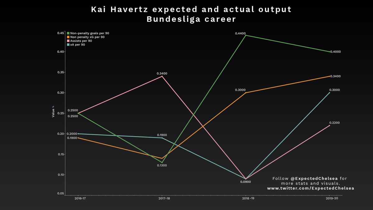 Havertz’s progression since 2016-17, both in terms of actual and expected output, has been very promising. His creative metrics in particular have seen an improvement in the 2019-20 season. He seems to be a naturally skilled finisher too, judging by his xG over-performance.