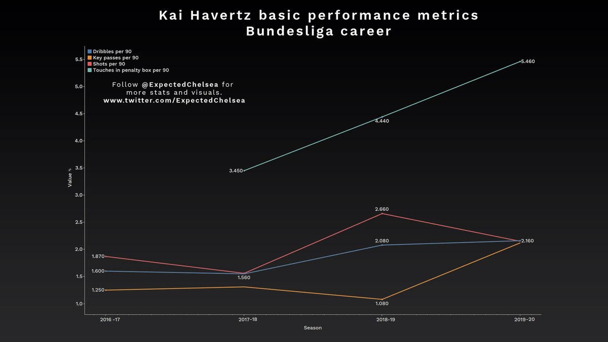 His performance metrics such as shots and dribbles have gradually improved with time too. Development isn’t linear and he has regressed in some metrics but that is how players grow. His penalty box touches has increased over the seasons as he has moved closer to goal.